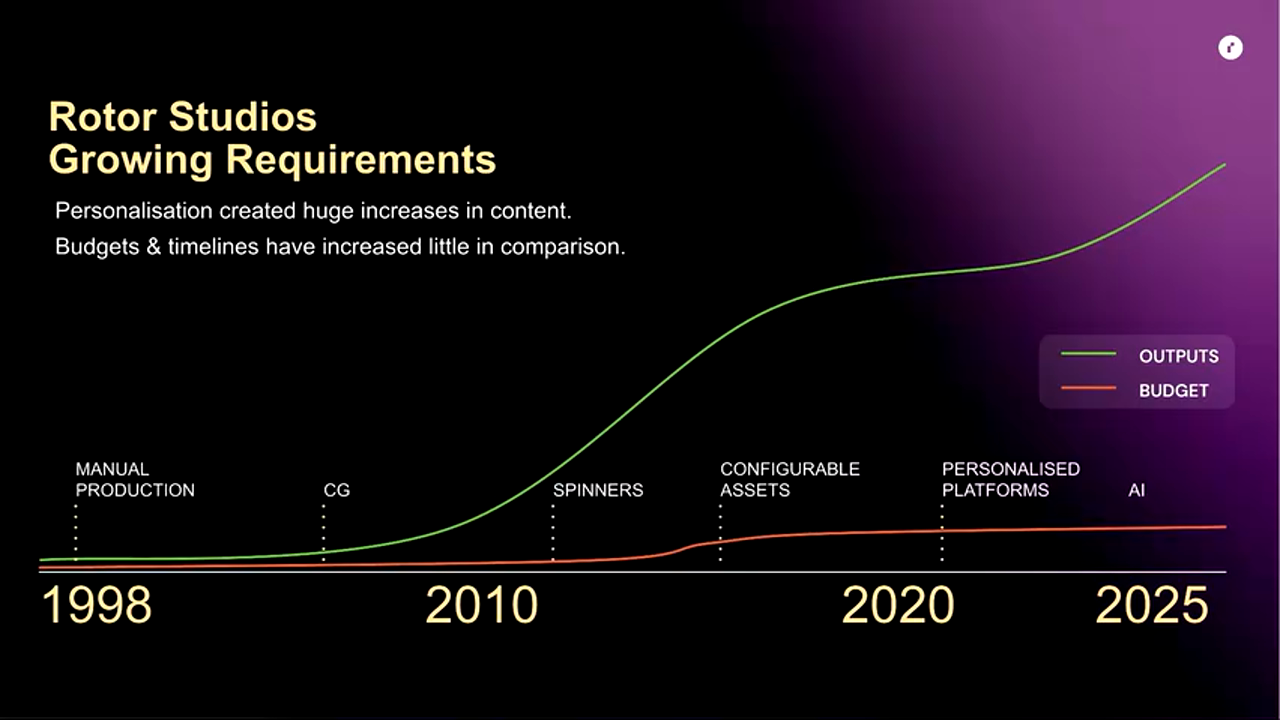 内容产出增长曲线