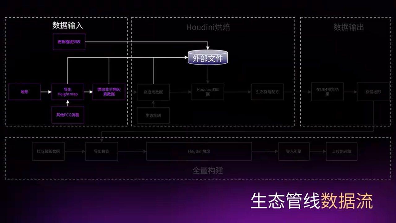 UE4与Houdini协作流程