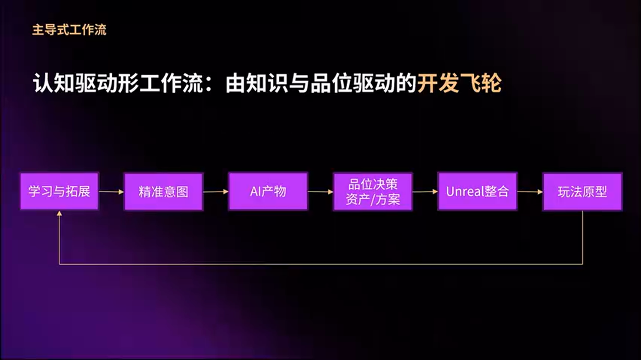 认知驱动型工作流